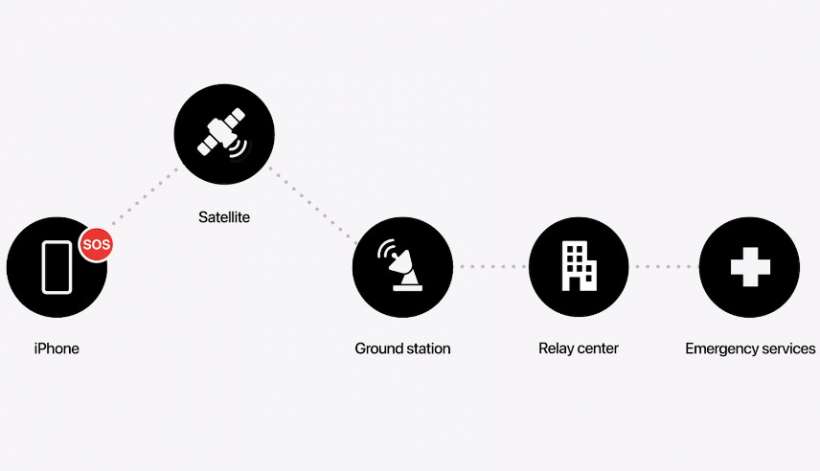 Emergency SOS via satellite how it works